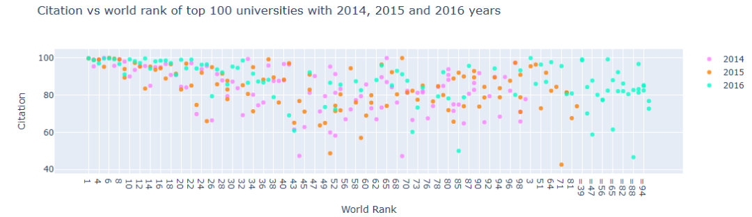 2014、2015 和 2016 年世界百强大学引文与排名对比