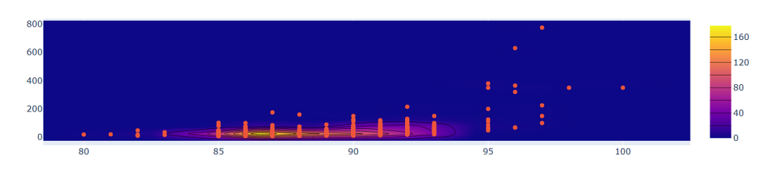 数据集 winemag-data-130k-v2.csv：KDE Histogram2dContour 图