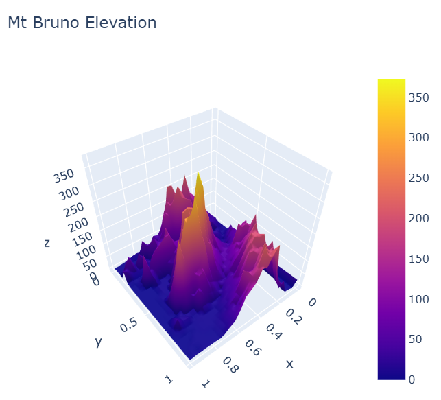 Plotly 中的 3D 表面地形图示例：布鲁诺山海拔