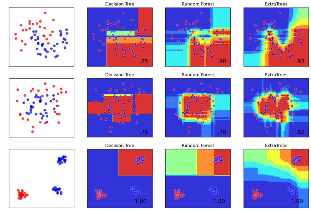 高信噪比的输入聚类的决策边界: datasets = [make_moons(noise=0.3, random_state=0) ,make_circles(noise=0.2, factor=0.5, random_state=1) ,make_blobs() ]