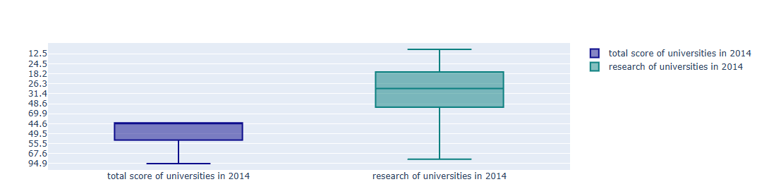 2014年大学总分/研究箱线图