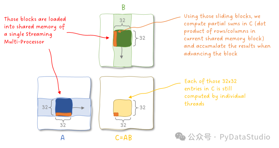 图 4：矩阵乘法中共享内存的使用情况