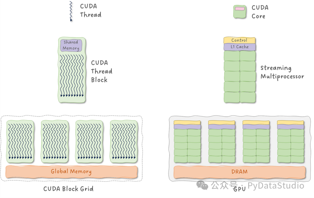 图 8：CUDA 编程模型与 GPU 架构