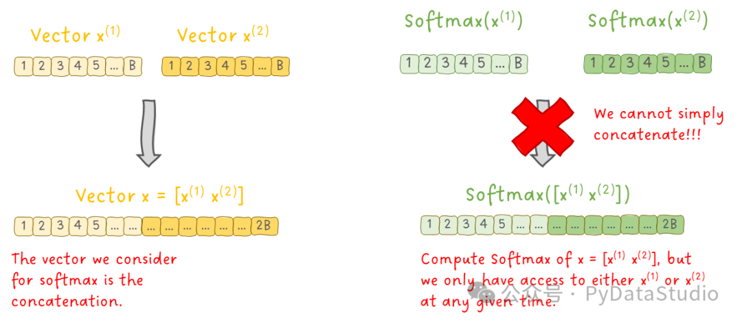 图 6：分解后的 SoftMax 运算的可用数据