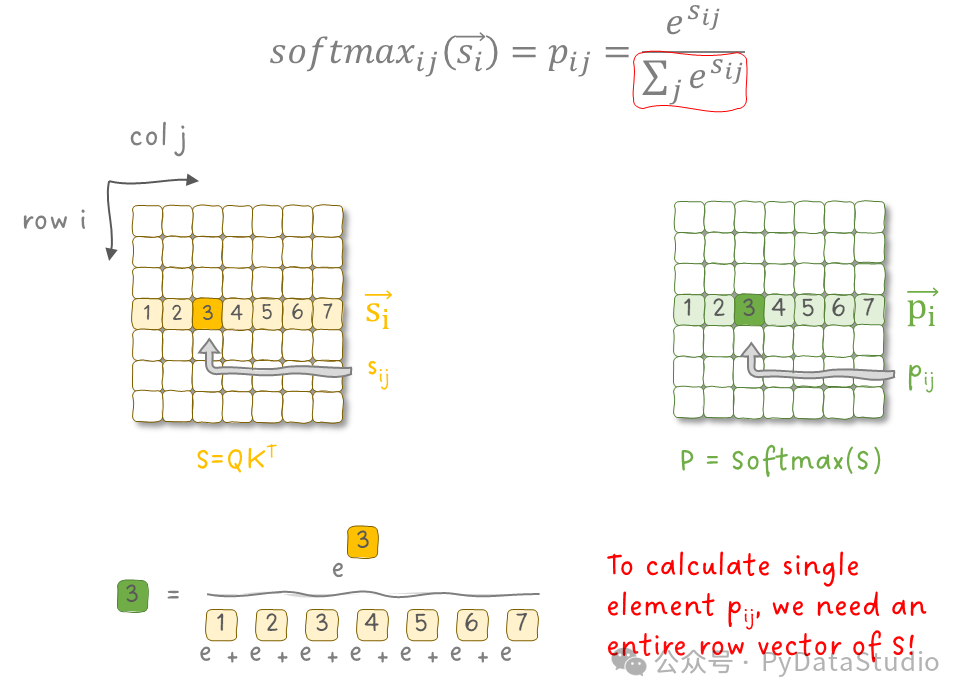 图 16：注意力机制中 SoftMax 的计算方式