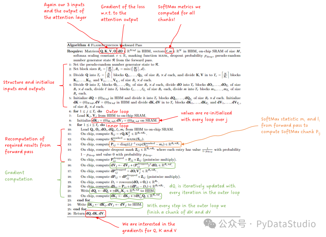图 21：FlashAttention 反向传播算法