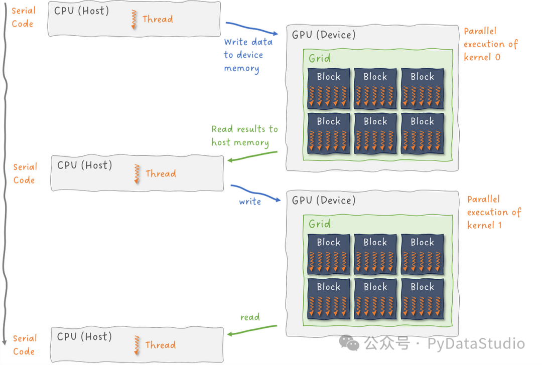 图 9：使用 CPU 和 GPU 的异构编程模型