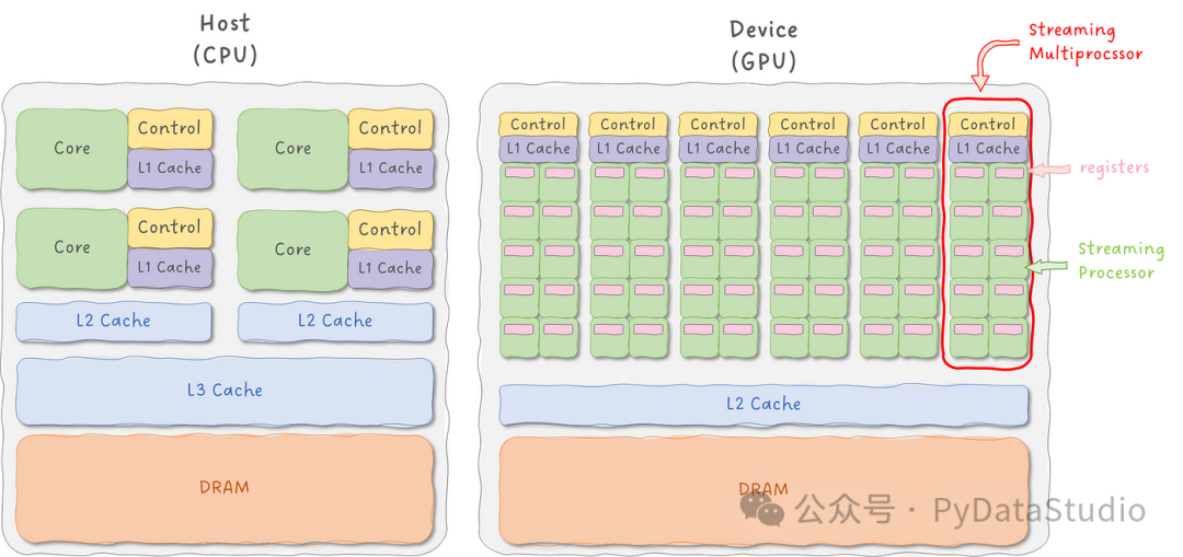 图 6：CPU 与 GPU 架构比较