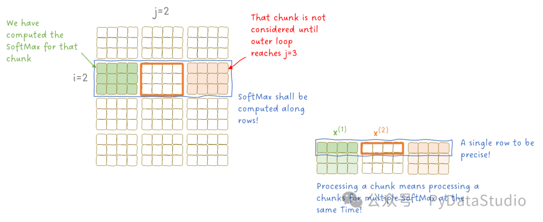 图 10：SoftMax 如何应用于数据块