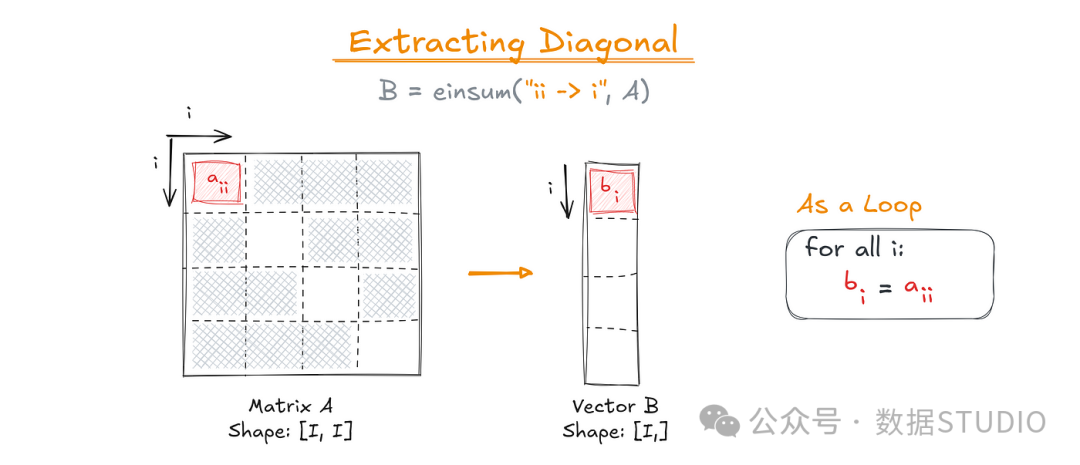 Figure 7: Extracting a diagonal of a square matrix in einsum() notation. Image by Sascha Kirch.