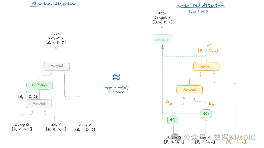 Figure 17: Rearranging the attention block diagram for the linearized attention. Image by Sascha Kirch.