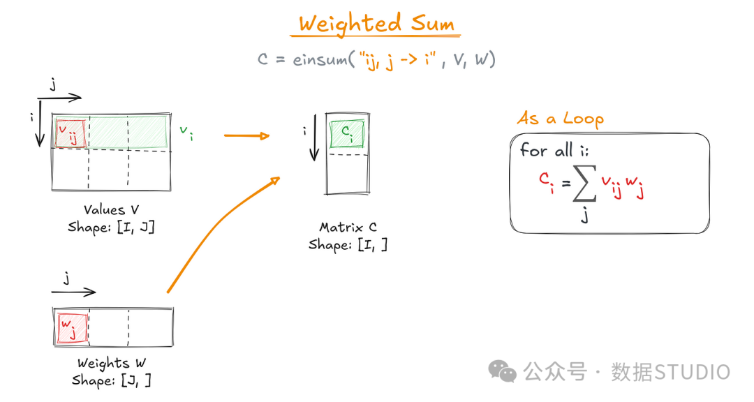 Figure 9: Weighted sum in einsum() notation. Image by Sascha Kirch.