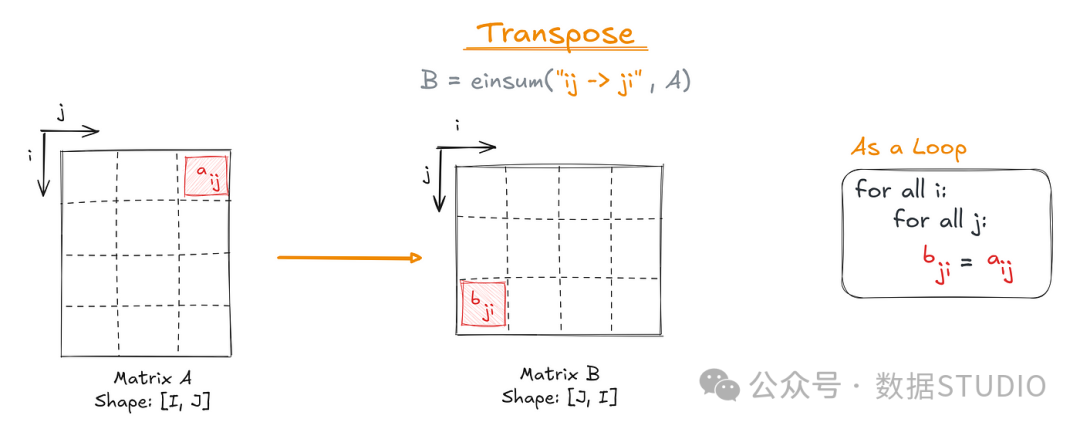 Figure 10: Obtaining a transpose in einsum() notation. Image by Sascha Kirch.