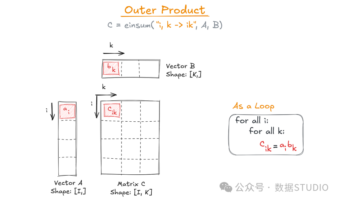 Figure 5: Outer product in einsum() notation. Image by Sascha Kirch.