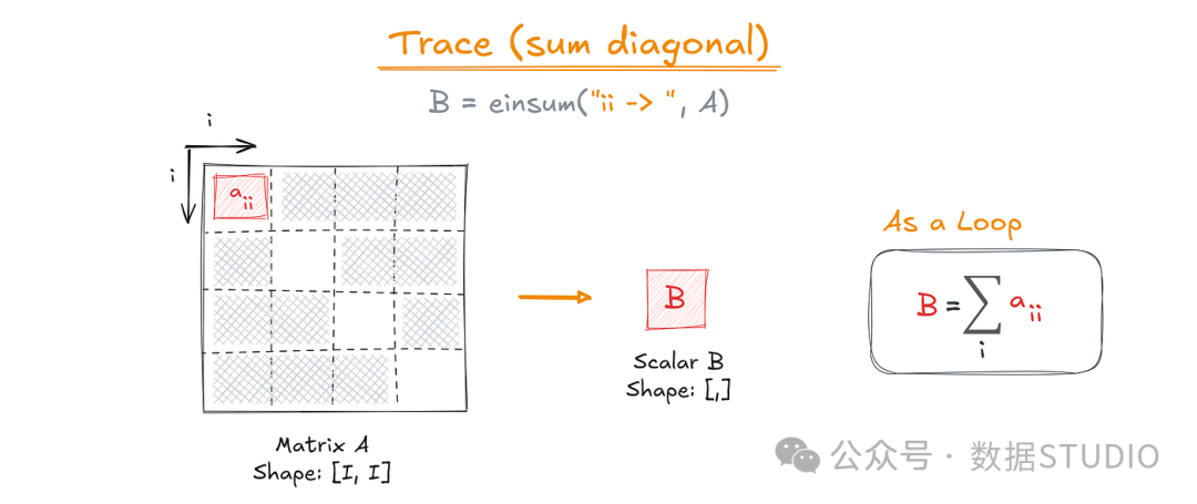 Figure 8: Calculating the trace of a matrix in einsum() notation. Image by Sascha Kirch.