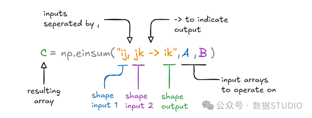 Figure 3: Basic eisum() syntax. Image by Sascha Kirch.
