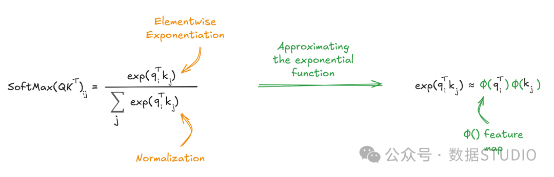 Figure 16: Approximation of the SoftMax function using the kernel trick from the Linear Transformer. Image by Sascha Kirch.