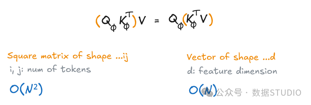 Figure 19: Associativity of matrix multiplication in the Linear Transformer. Image by Sascha Kirch.