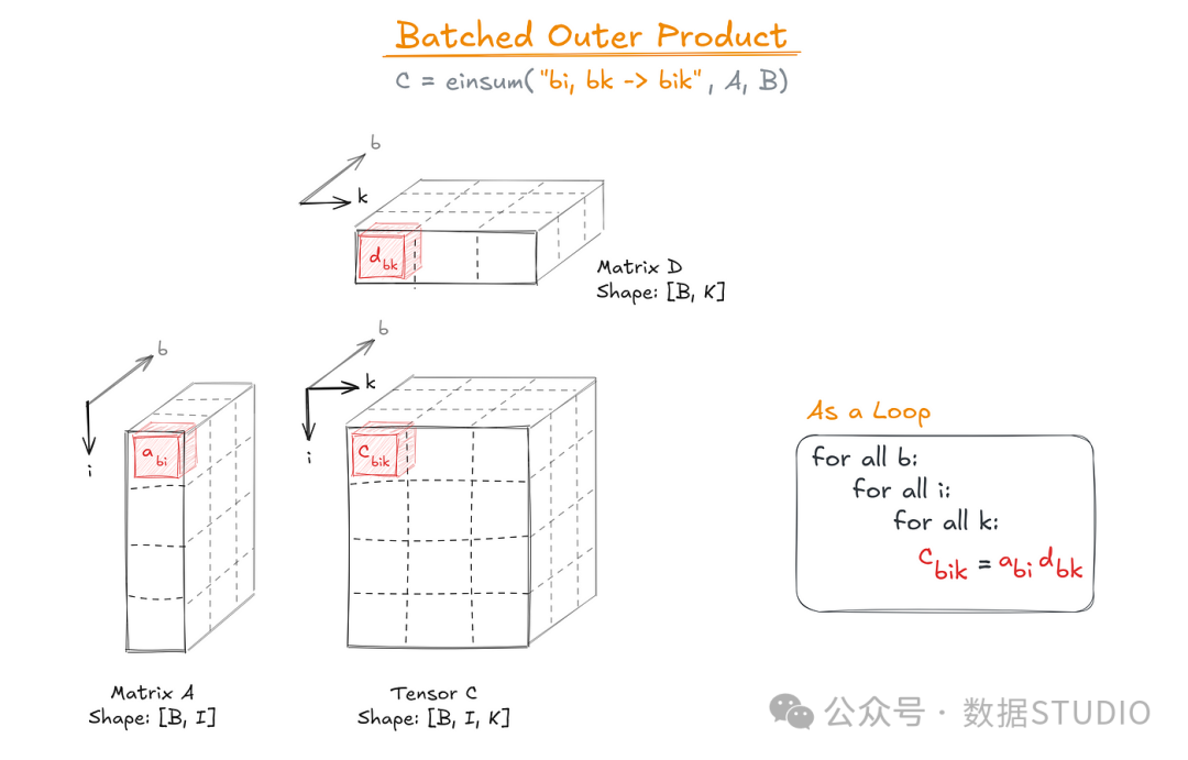 Figure 6: Batched outer product in einsum() notation. Image by Sascha Kirch.