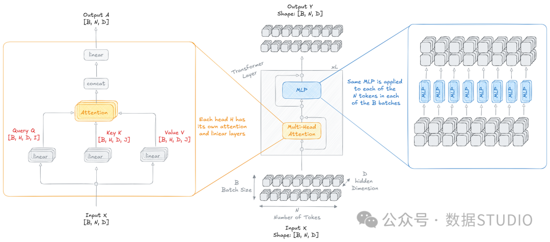 Figure 13: Simplified illustration of a transformer layer. Image by Sascha Kirch.