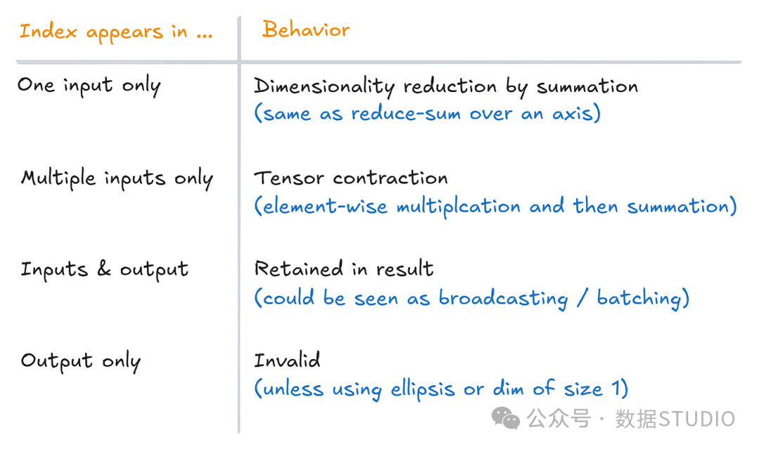 Figure 4: Rules for the explicit einsum() syntax. Image by Sascha Kirch.
