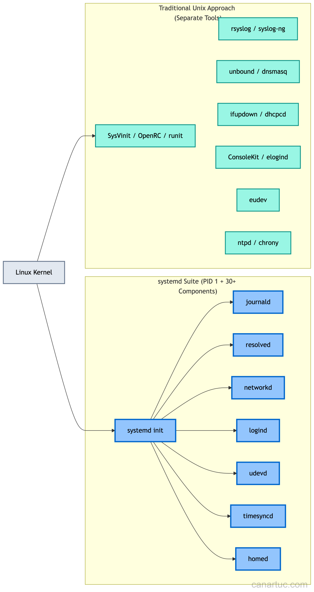 图片来源：作者，systemd 组件范围与传统 Unix 工具