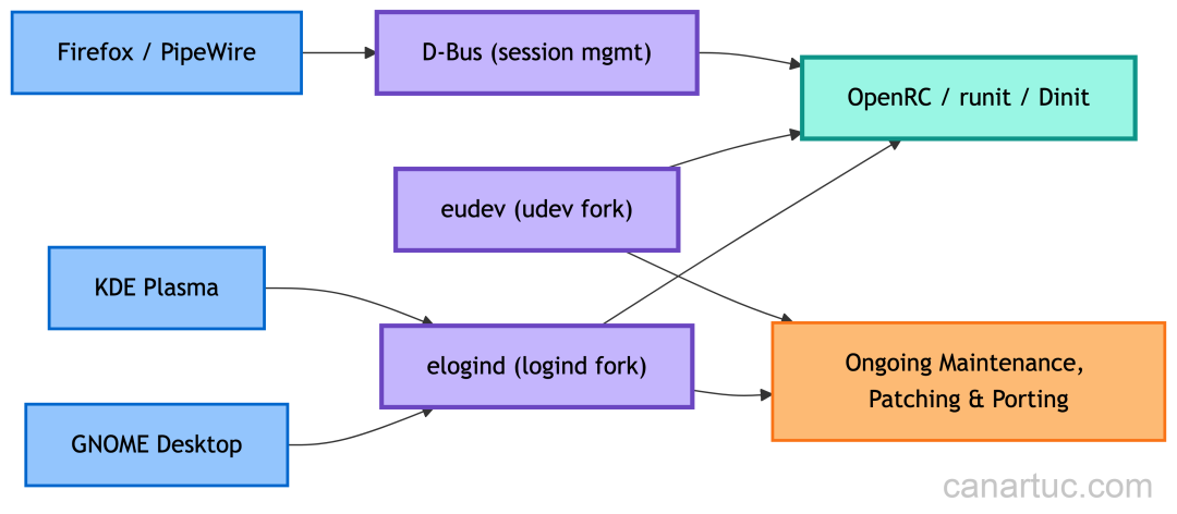 图片来源：作者，无 systemd 发行版的兼容层架构