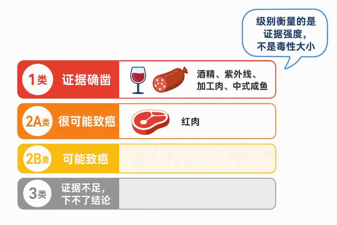 IARC致癌物分级