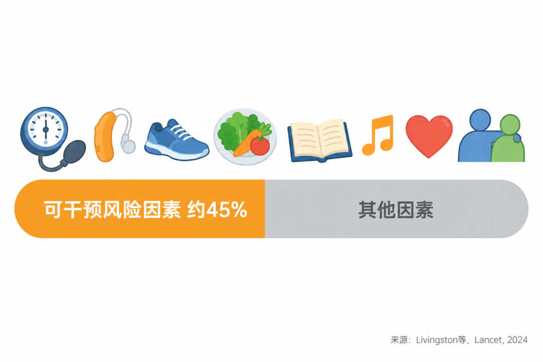 约45%痴呆病例与可干预风险因素有关