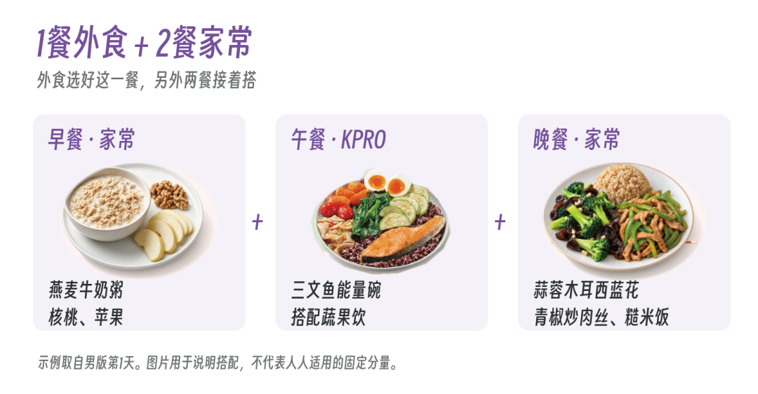 一餐外食与两餐家常搭配图