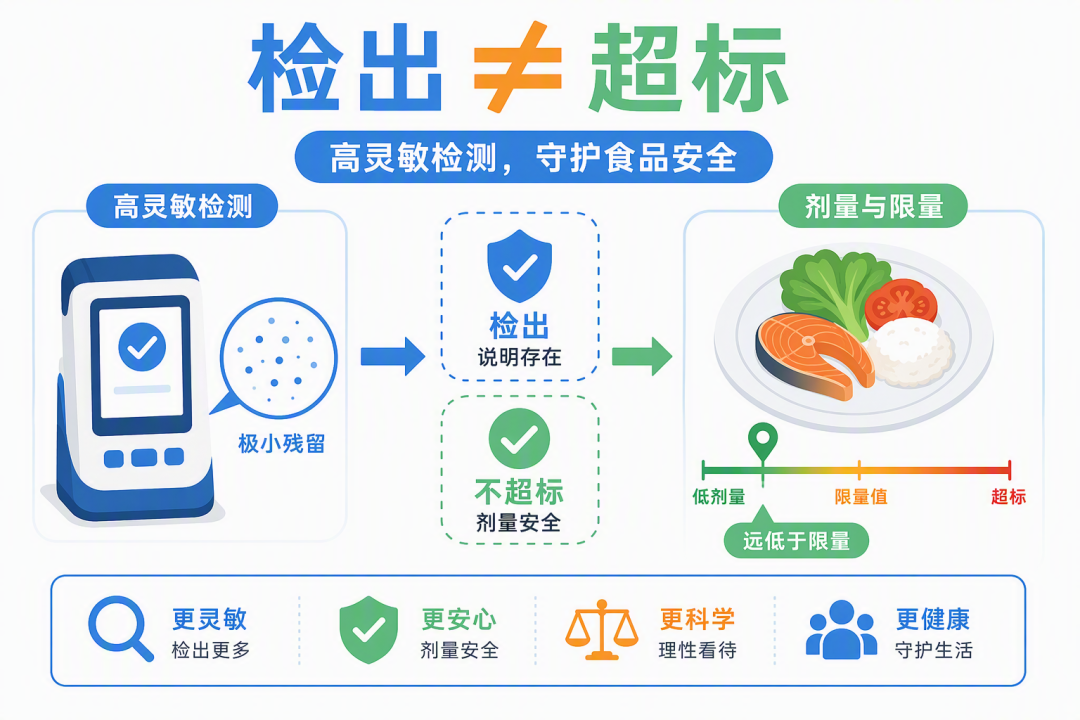检出不等于超标 示意图