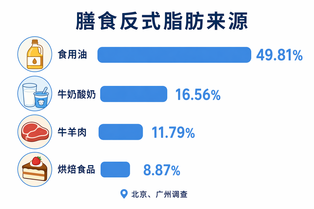 北京广州调查中的膳食反式脂肪来源