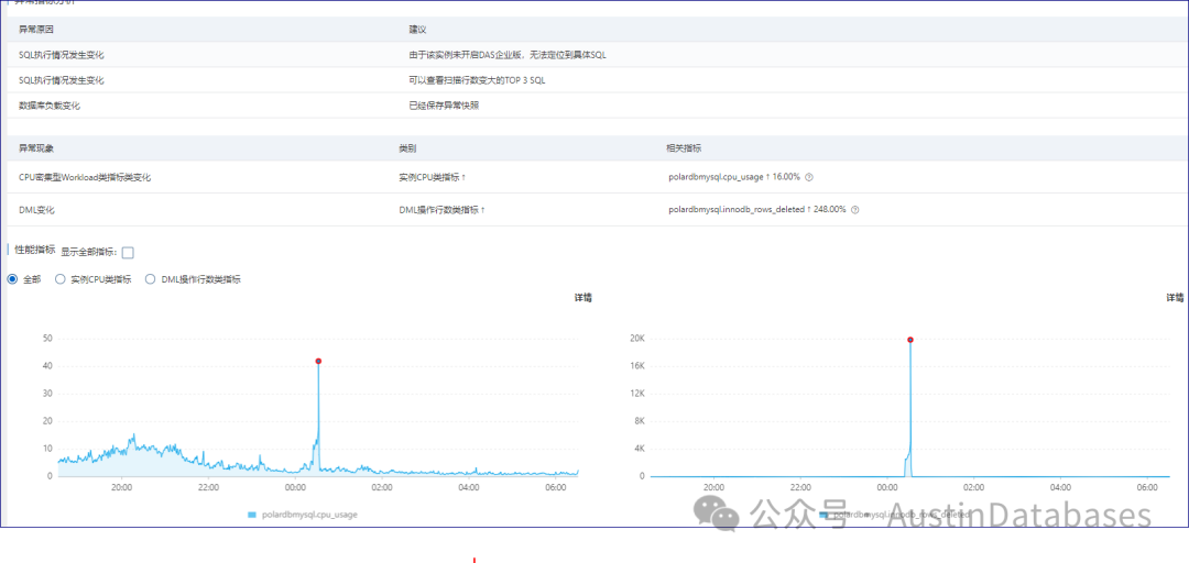 数据库异常分析