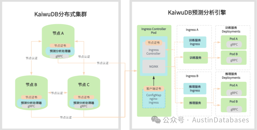 数据库可以带有数据分析功能和引擎