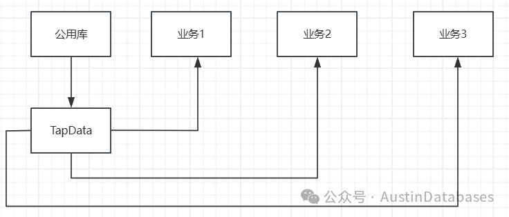 剥离公共库方案