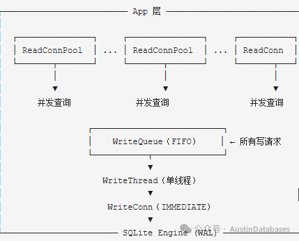 数据库库写入设计