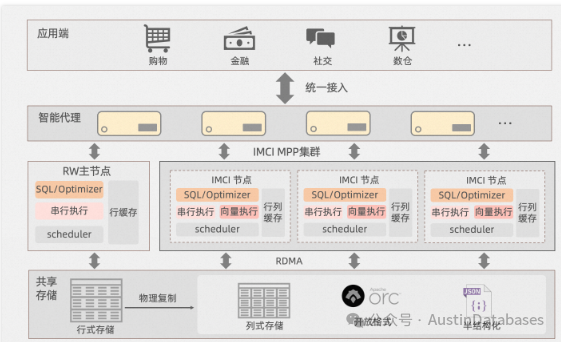 列式的架构图