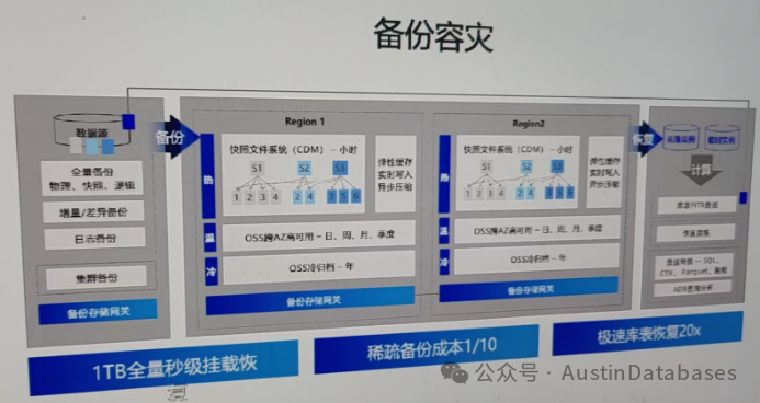 备份案例