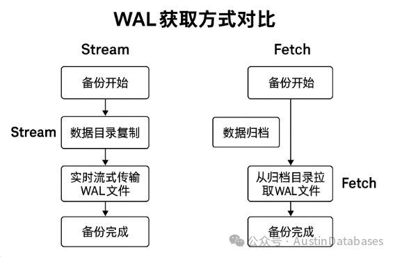 两种 wal获取的方式