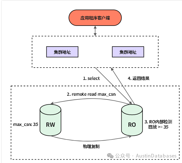 主从节点数据一致性