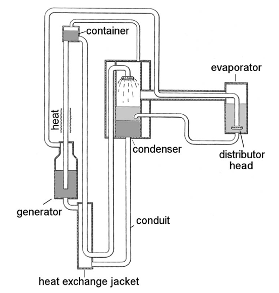 1. Diagram of a heat pump system showing generator, condenser, evaporator, and distributor head.