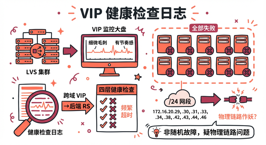 健康检查日志