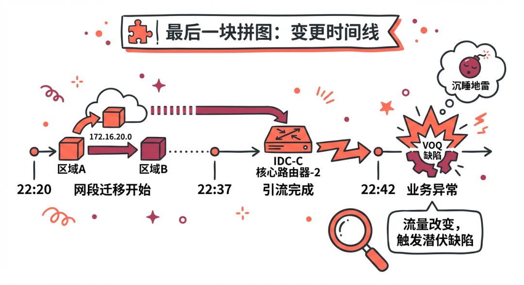 变更时间线