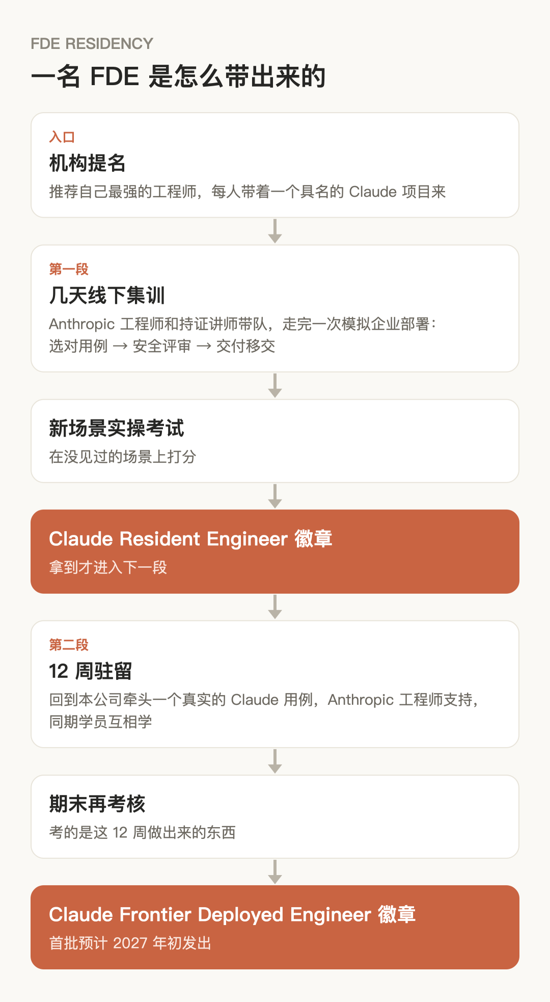 FDE Residency 的完整路径