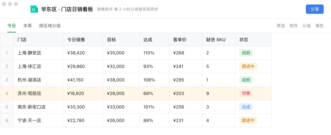 目标、达成、缺货，一眼看完