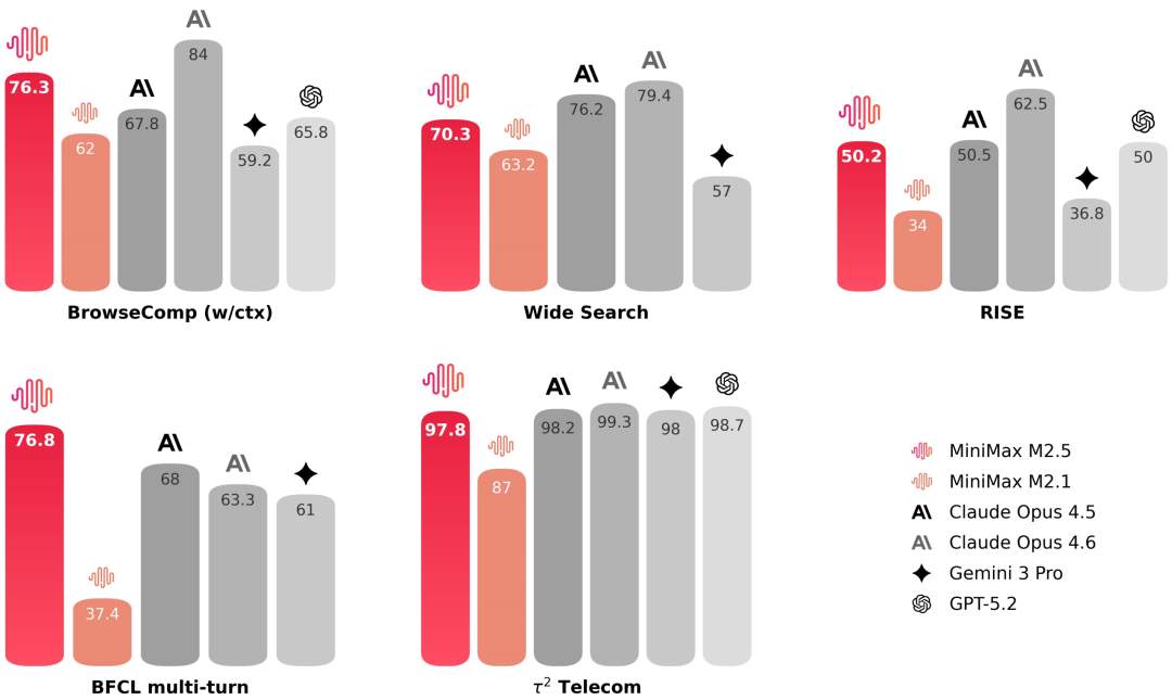搜索 benchmark