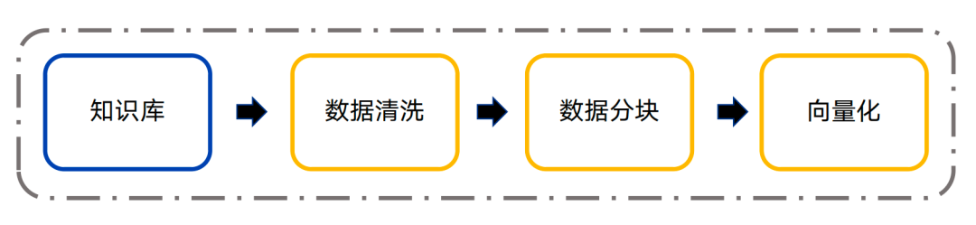 知识入库
