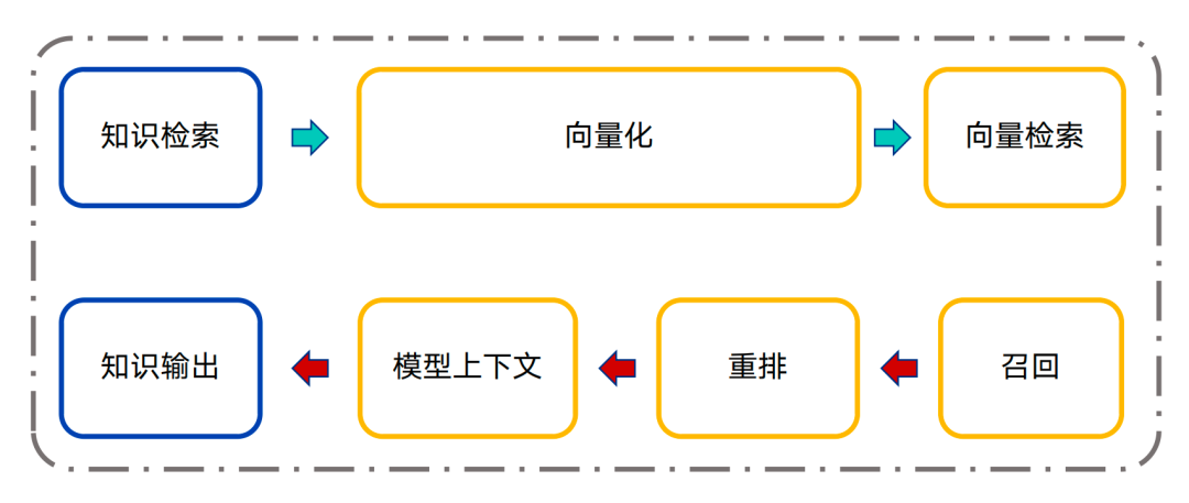知识检索
