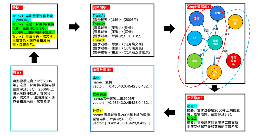 Graph RAG知识构建流程