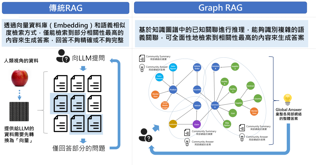 Graph RAG